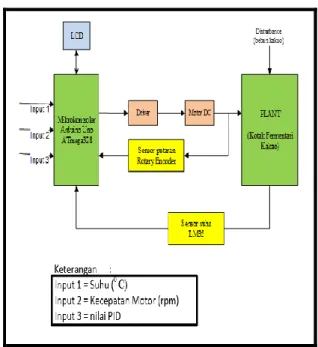 Diagram blok sistem yang dirancang ditunjukkan  dalam Gambar 1. 