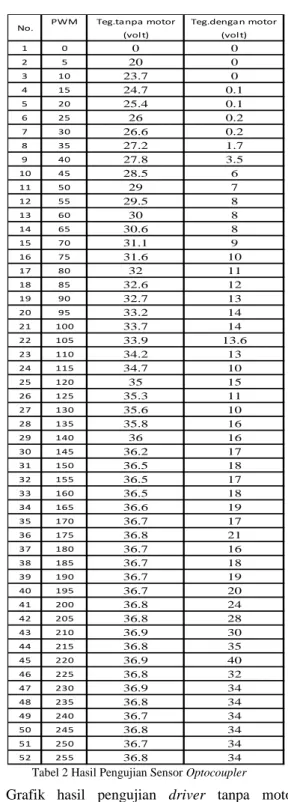 Tabel 2 Hasil Pengujian Sensor Optocoupler 