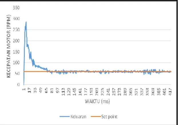 Gambar 18 Hasil Pengujian Kecepatan Motor DC dengan PID 