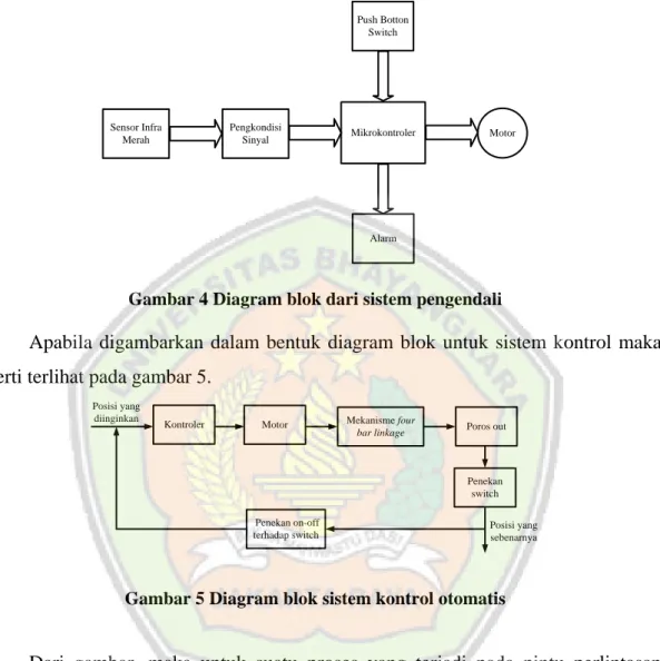 Gambar 4 Diagram blok dari sistem pengendali 