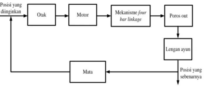 Gambar 6  Diagram blok sistem kontrol yang dioperasikan manusia 