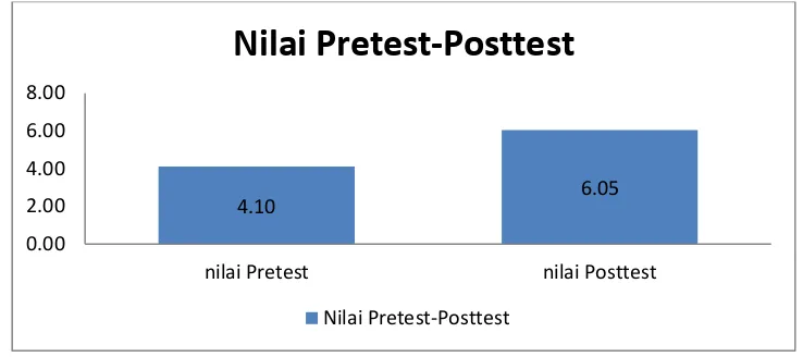 Grafik 1 Nilai Pretest dan Posttest 