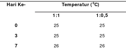 Tabel 5. Temperatur Variasi Biodigester 