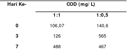 Tabel 7. COD Variasi Biodigester 