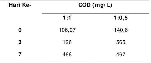 Tabel 7. COD Variasi Biodigester 