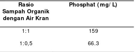Tabel 4. Nilai Phosphat Variasi Biodigester 