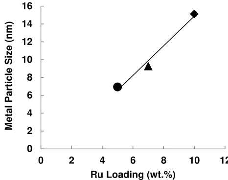 Fig.2. Metal Particle Size over Ru Loading 