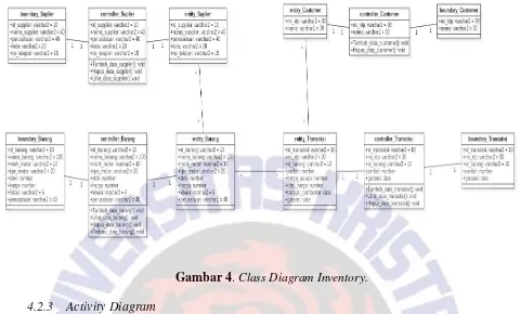 Gambar 4. Class Diagram Inventory. 