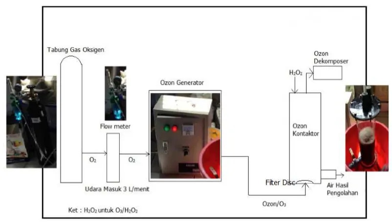 Gambar 1. Skema Konfigurasi Reaktor Penelitian  