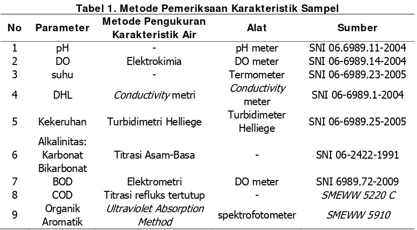 Tabel 1. Metode Pemeriksaan Karakteristik Sampel 