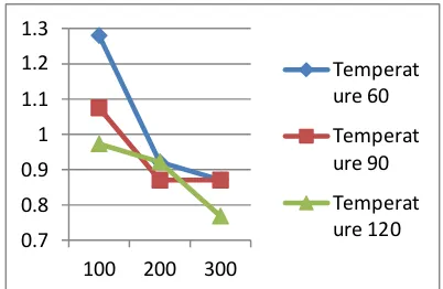Figure 2 Effect of temperature and stirring speed to free fatty acid 