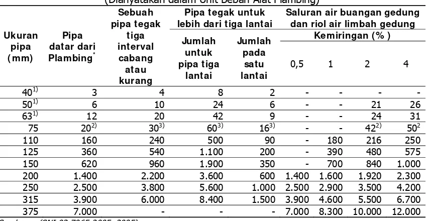 Tabel 3 Beban Maksimum yang Diijinkan untuk Perpipaan Air Buangan  (Dianyatakan dalam Unit Beban Alat Plambing) 