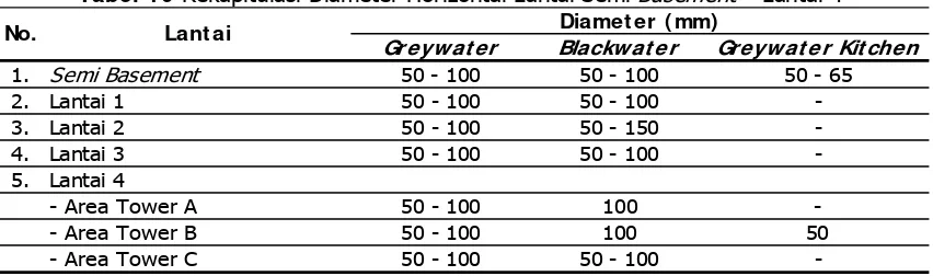 Tabel 10 Rekapitulasi Diameter Horizontal Lantai Semi Basement – Lantai 4 