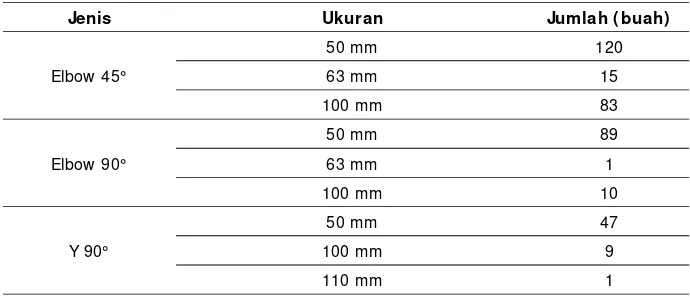 Tabel 12 Kebutuhan Fitting Pipa Air Buang 