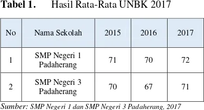 Tabel 1. Hasil Rata-Rata UNBK 2017 