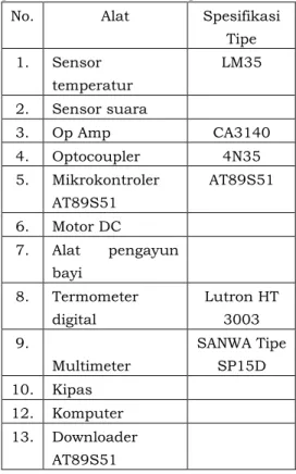 Tabel 4.1Hasil Pengujian Kepekaan Sensor  Temperatur LM35 