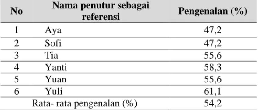 Tabel 1. Hasil persentase pengenalan DTW dengan sumber referensi penutur pria  secara bergantian 