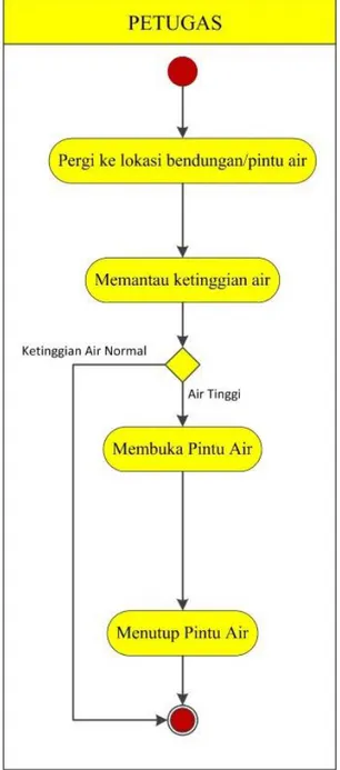 Gambar 1. Diagram Use Case Sistem Berjalan 