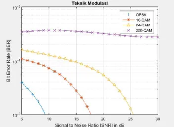 Grafik memperlihatkan bahwa tiap nilai guard interval rata-rata  memiliki  hasil  yang  sama  untuk  nilai  BER  terhadap  SNR