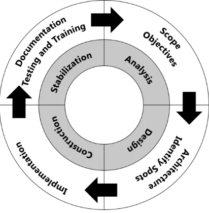 Gambar II-5. Siklus Perancangan Framework 