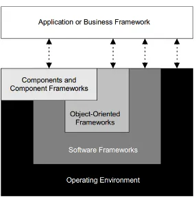 Gambar II-9 Framework Layering [9] 