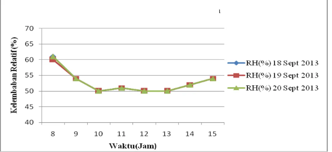 Gambar 7. Grafik kelembaban tanpa perlakuan  3.2 Pengujian Rumah Tanaman tanpa Peneduh 