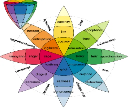 Gambar 1. Dasar Warna Model Emosi (Plutchik)   Sumber : (Plutchik, Robert , (2001). “Nature Of Emotions”