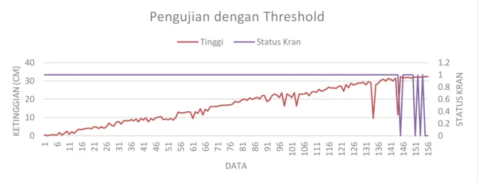 Gambar  7. Grafik Pengujian dengan Threshold  Tabel 3. Pengujian dengan Fuzzy  Percobaan  ke-  Awal  Akhir  Threshold  Air yg keluar  (liter)  Air yg  terbuang (liter)  Waktu  Debit Tinggi  air (cm)  Air dlm ember  Tinggi air  (cm)   Air dlm ember  1  0  0