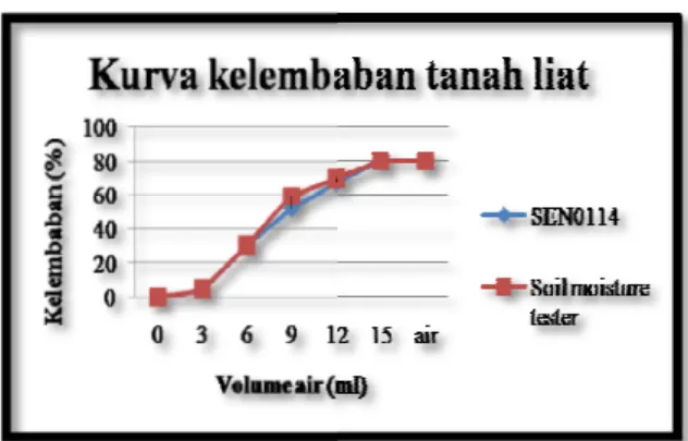 Tabel IV.1 Hasil Pengukuran Rata Liat