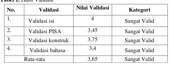 Tabel 1 memperlihatkan bahwa soal PISA yang telah dikembangkan dikategorikan 