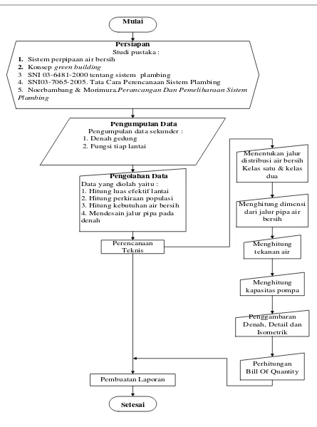 Gambar 1. Diagram Alir Metodologi Perencanaan 