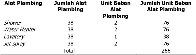 Tabel 3.5 Perhitungan Unit Beban Alat Plambing kelas dua Pada Lantai 5 & 6 