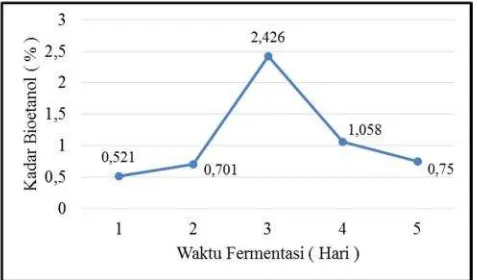 Gambar 6.Pengaruh Waktu Fermentasi  terhadap Kadar Bioetanol 5 sampel optimal