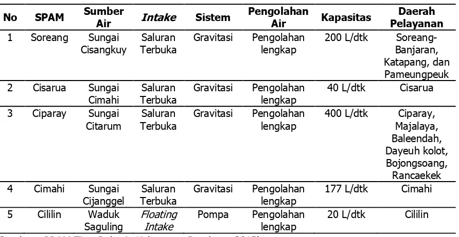 Tabel 3. Rekapitulasi Kondisi 5 SPAM di PDAM Tirta Raharja Kabupaten Bandung dengan Sumber Air dari Air Permukaan 
