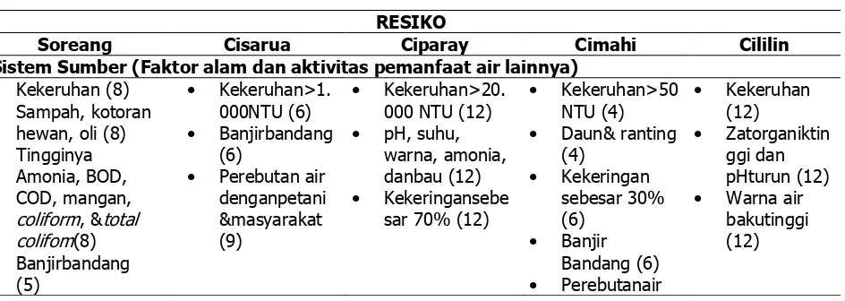 Tabel 7. Rekapitulasi Kejadian Bahaya dan Resiko untuk Kelima SPAM Air Permukaan PDAM Tirta Raharja Kabupaten Bandung 