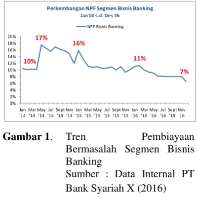 Gambar 1.  Tren 