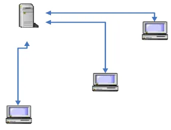 Gambar 2.2 Model hubungan Client-Server 
