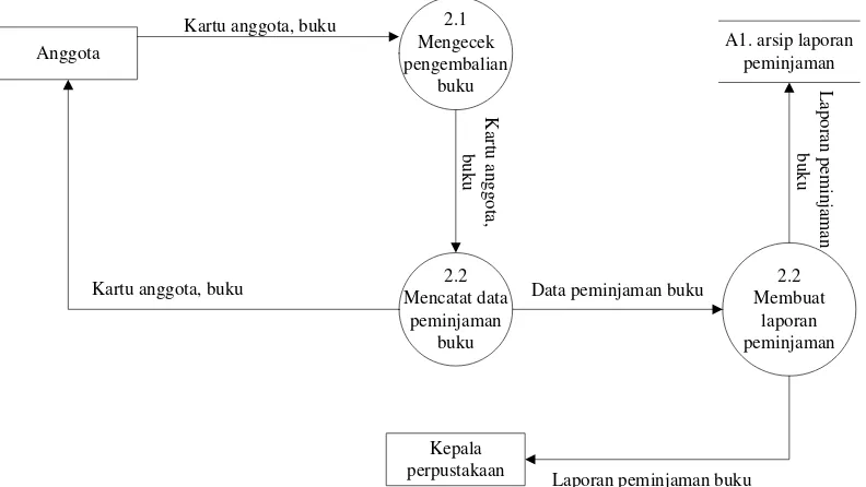 Gambar 4.7 Data Flow Diagram level 2 proses 2 Sistem perpustakaanpeminjaman buku  yang sedang berjalan di SMA Angkasa Lanud Husein Sastranegara Bandung