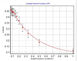 Gambar 11. Grafik pengukuran CTF.  