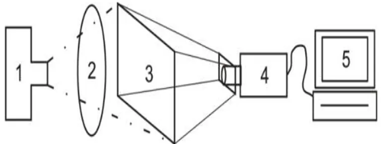Gambar 1.  Bagan sistem fluoroskopi. (1) Sumber Sinar-X, (2) Pasien/Obyek, (3) 