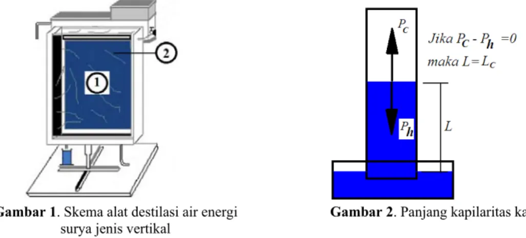 Gambar 1. Skema alat destilasi air energi 