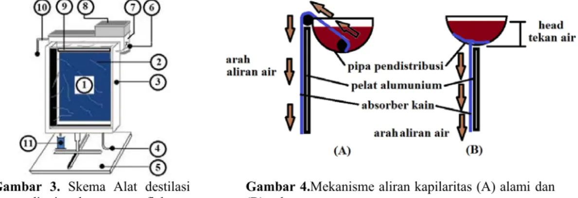 Gambar 5.Alat destilasi berpendingin 