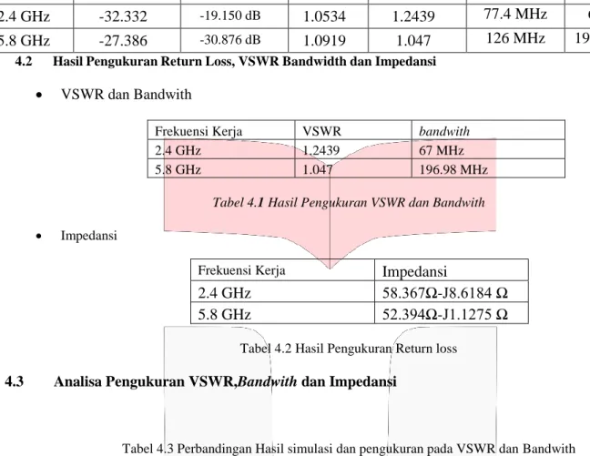 Tabel 4.1 Hasil Pengukuran VSWR dan Bandwith    Impedansi 