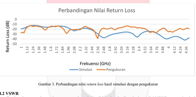 Gambar 3. Perbandingan nilai return loss hasil simulasi dengan pengukuran  4.2 VSWR 