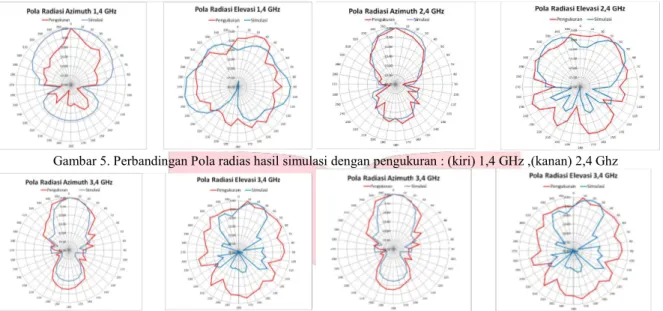 Gambar 5. Perbandingan Pola radias hasil simulasi dengan pengukuran : (kiri) 1,4 GHz ,(kanan) 2,4 Ghz 