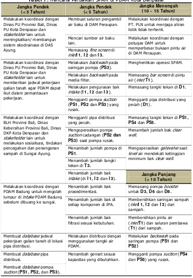 Tabel 7. Rencana Perbaikan SPAM di PDAM Kota Denpasar 