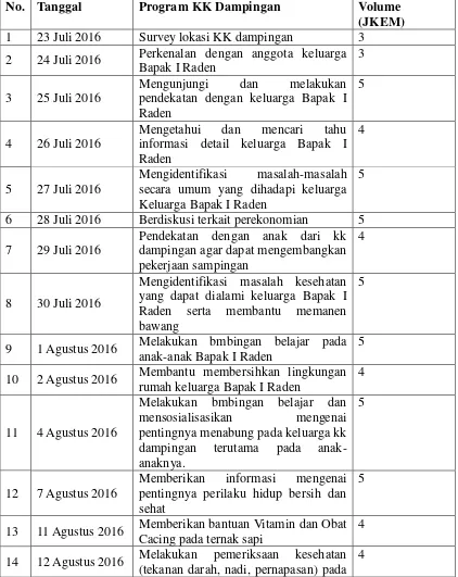 Tabel 3.2 Agenda Kegiatan Kunjungan Mahasiswa ke KK Dampingan 