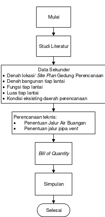 Gambar 1 Diagram Alir Metode Perencanaan 