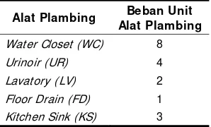 Tabel 2 Unit Beban Alat Plambing Untuk Air Buangan 