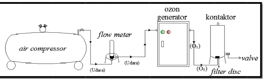 Gambar 2. Rangkaian Alat yang DDigunakan PPada Proses AOP (O3/ H22O2) 